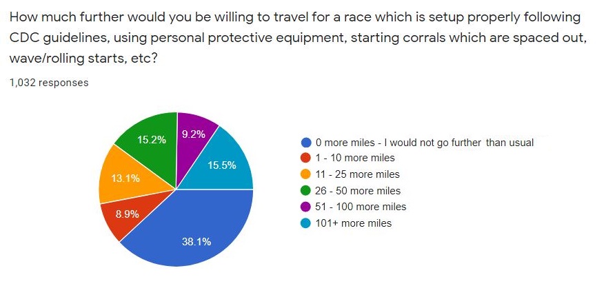 How much further would you be willing to travel for a race which is setup properly following CDC guidelines